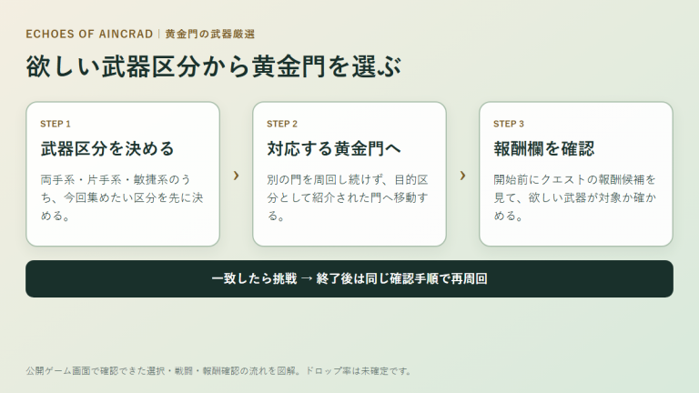 Echoes of Aincradの黄金門を両手系片手系敏捷系から選ぶ武器厳選手順
