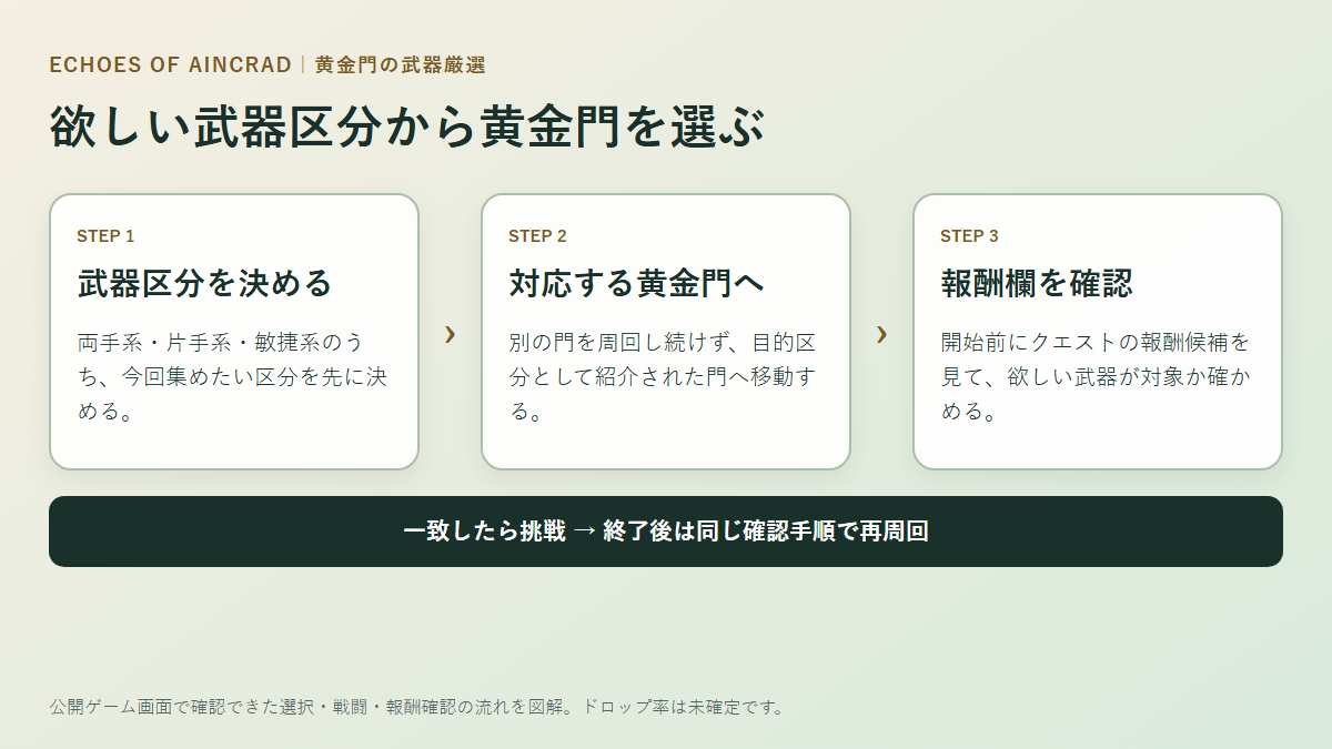 Echoes of Aincradの黄金門を両手系片手系敏捷系から選ぶ武器厳選手順